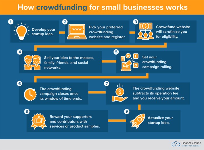 Financing loan Financing loan